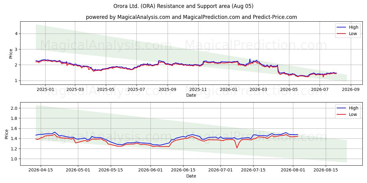  Orora Ltd. (ORA) Support and Resistance area (03 Aug) 