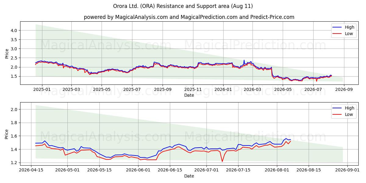  Orora Ltd. (ORA) Support and Resistance area (07 Aug) 