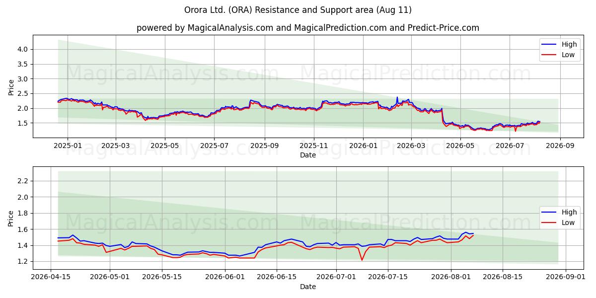  Orora Ltd. (ORA) Support and Resistance area (10 Aug) 