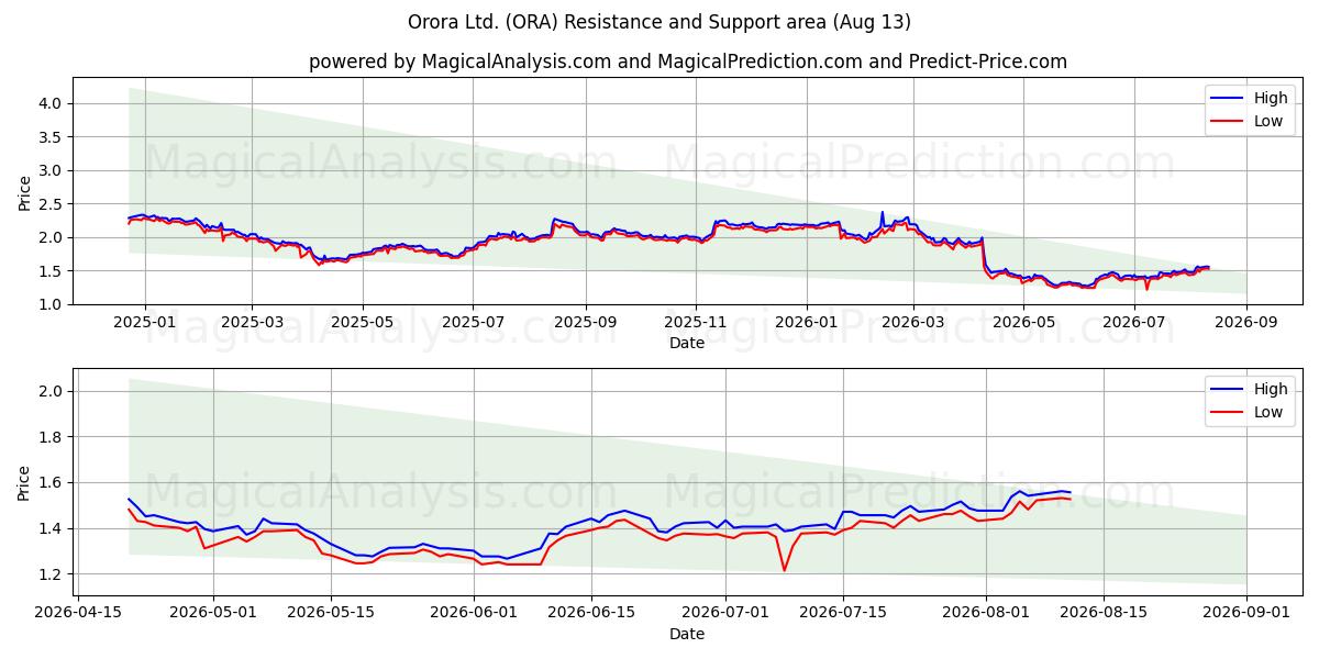 Orora Ltd. (ORA) Support and Resistance area (12 Aug) 