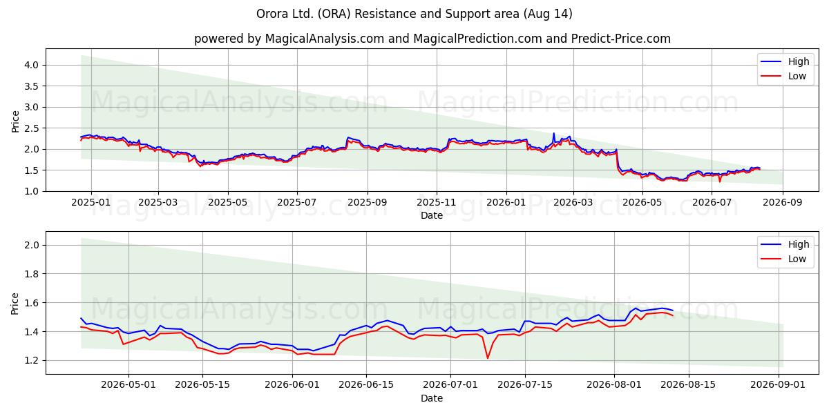  Orora Ltd. (ORA) Support and Resistance area (13 Aug) 