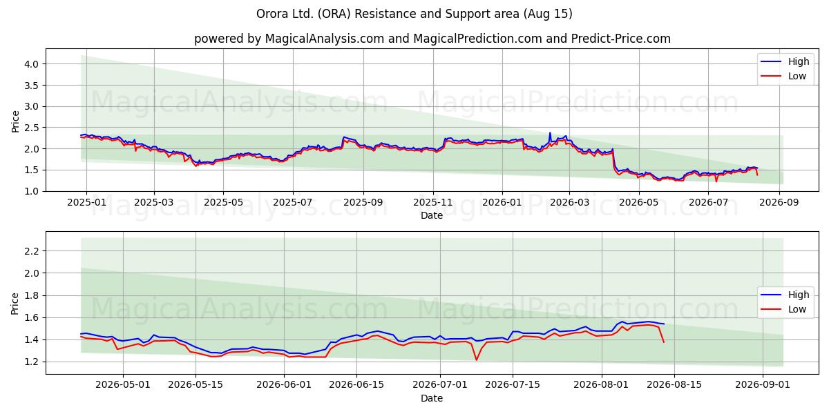  Orora Ltd. (ORA) Support and Resistance area (14 Aug) 