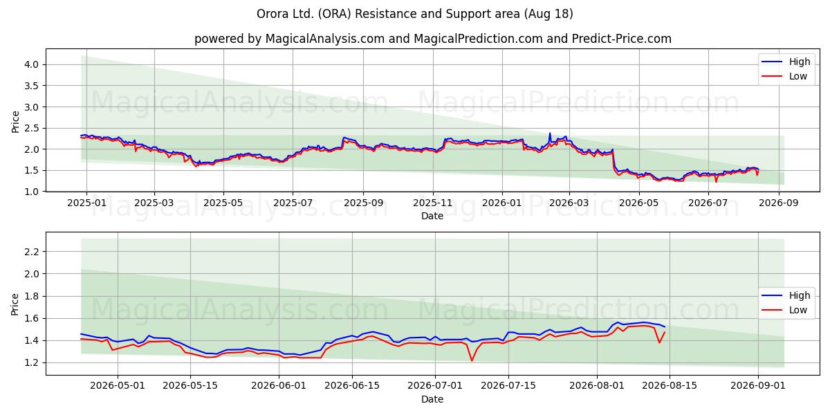  Orora Ltd. (ORA) Support and Resistance area (17 Aug) 
