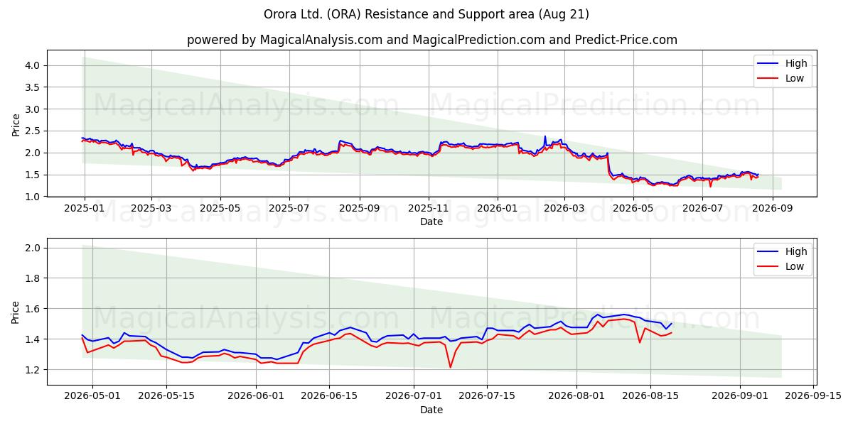  Orora Ltd. (ORA) Support and Resistance area (19 Aug) 