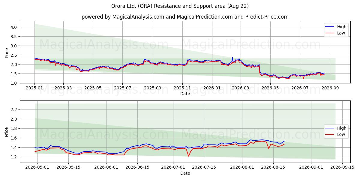  Orora Ltd. (ORA) Support and Resistance area (21 Aug) 