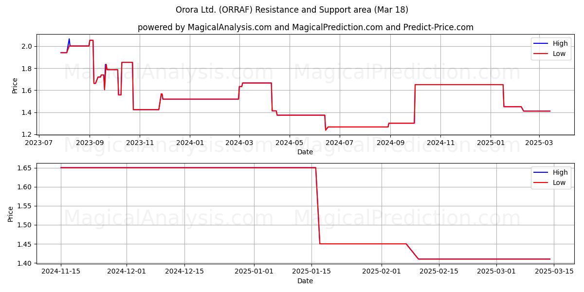  Orora Ltd. (ORRAF) Support and Resistance area (18 Mar) 