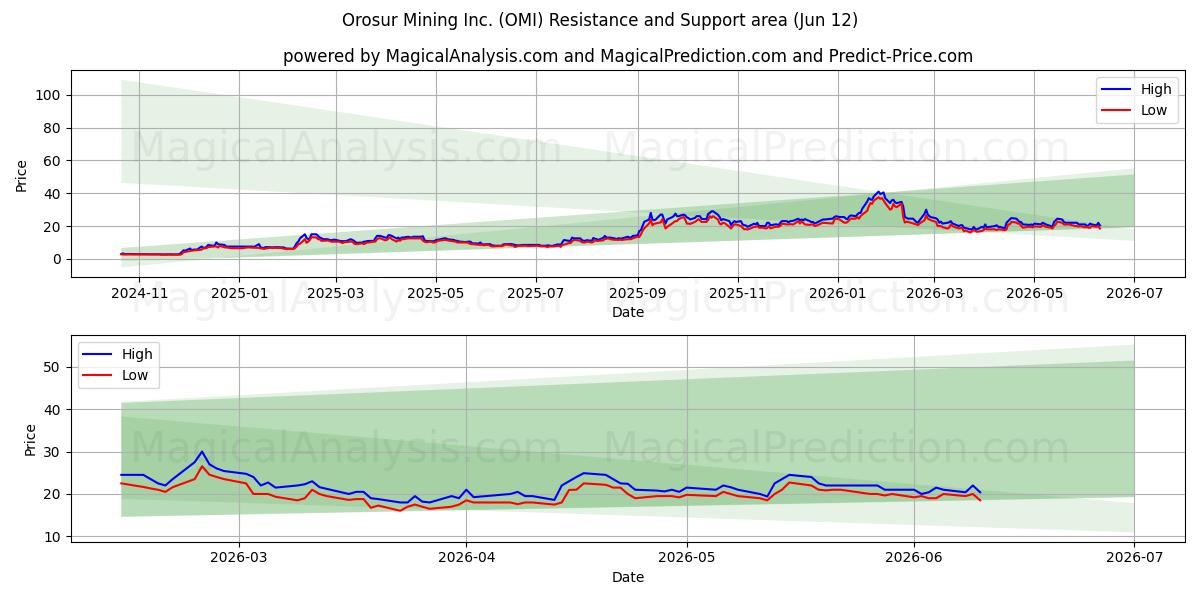  Orosur Mining Inc. (OMI) Support and Resistance area (11 Jun) 