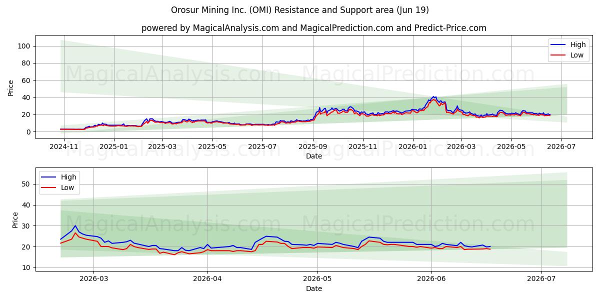  Orosur Mining Inc. (OMI) Support and Resistance area (18 Jun) 