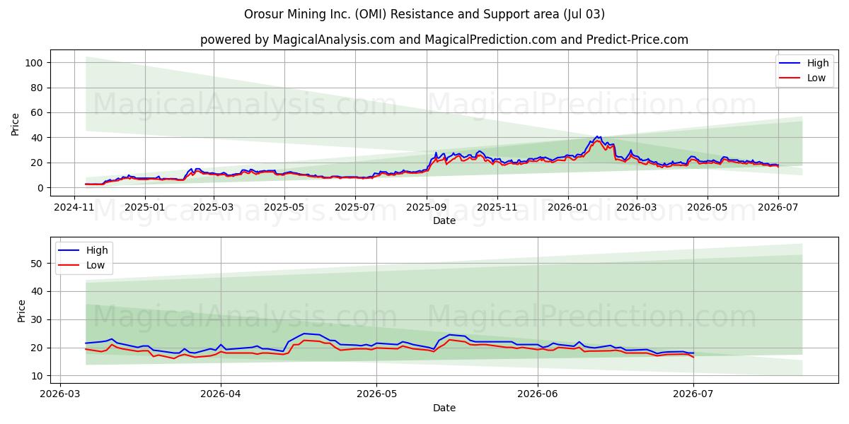  Orosur Mining Inc. (OMI) Support and Resistance area (02 Jul) 