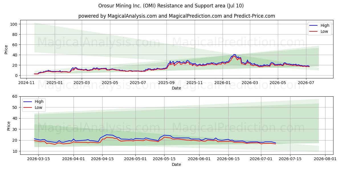  Orosur Mining Inc. (OMI) Support and Resistance area (09 Jul) 