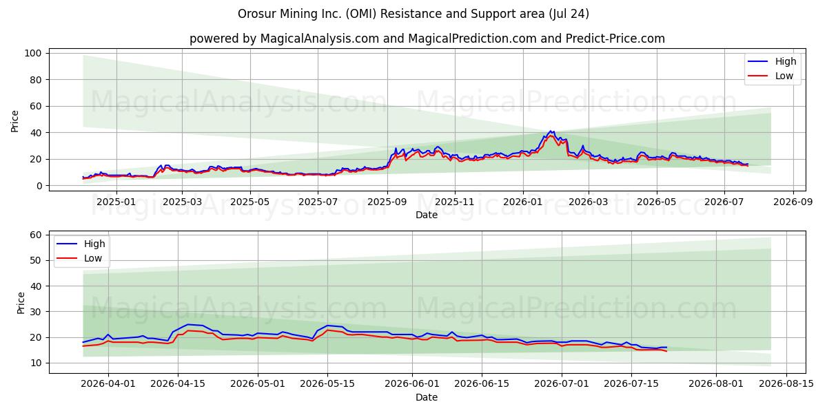  Orosur Mining Inc. (OMI) Support and Resistance area (23 Jul) 