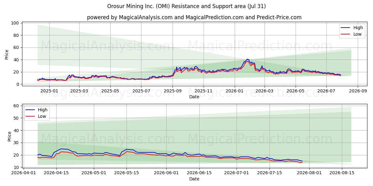  Orosur Mining Inc. (OMI) Support and Resistance area (30 Jul) 