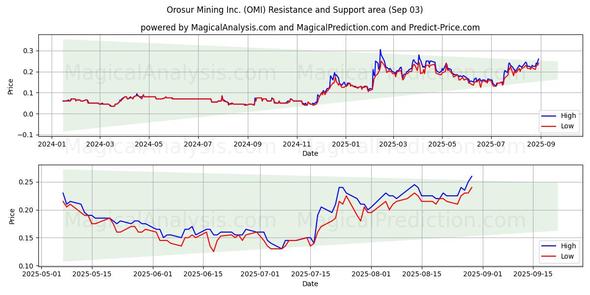  Orosur Mining Inc. (OMI) Support and Resistance area (02 Sep) 