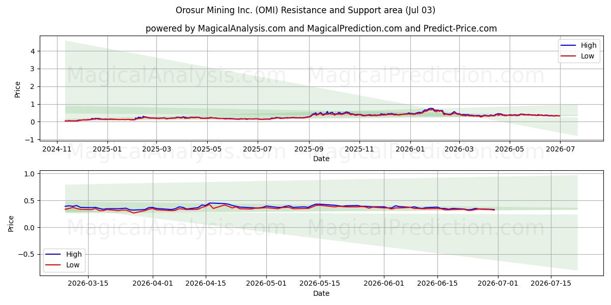  Orosur Mining Inc. (OMI) Support and Resistance area (02 Jul) 
