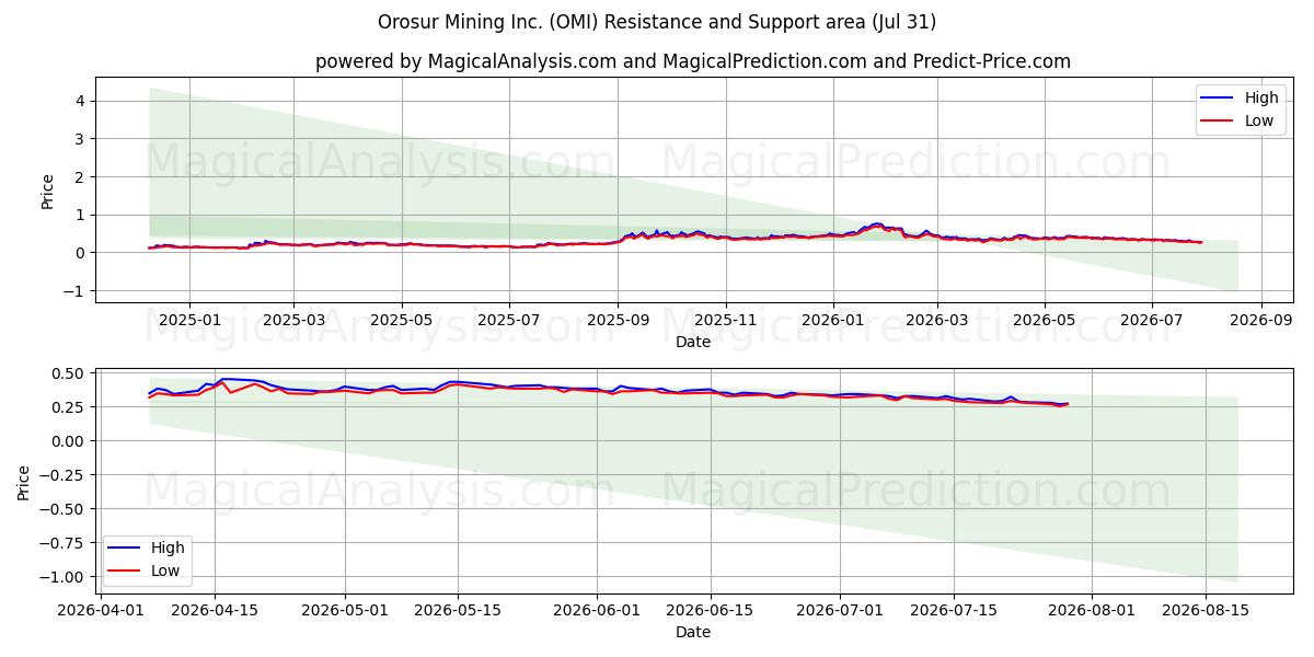  Orosur Mining Inc. (OMI) Support and Resistance area (30 Jul) 
