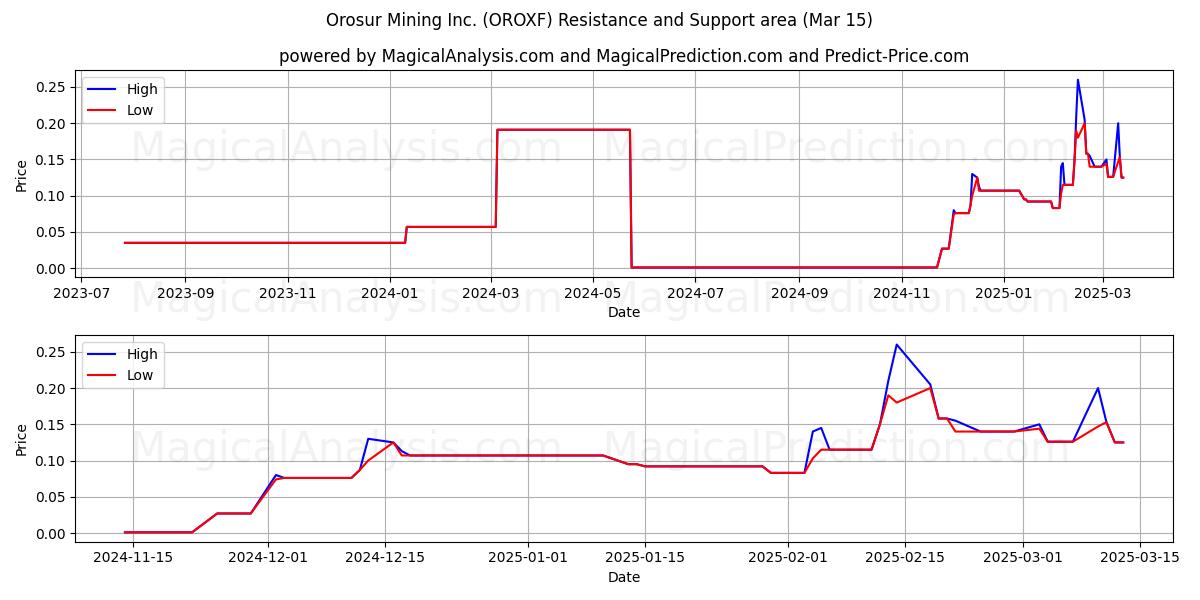  Orosur Mining Inc. (OROXF) Support and Resistance area (15 Mar) 