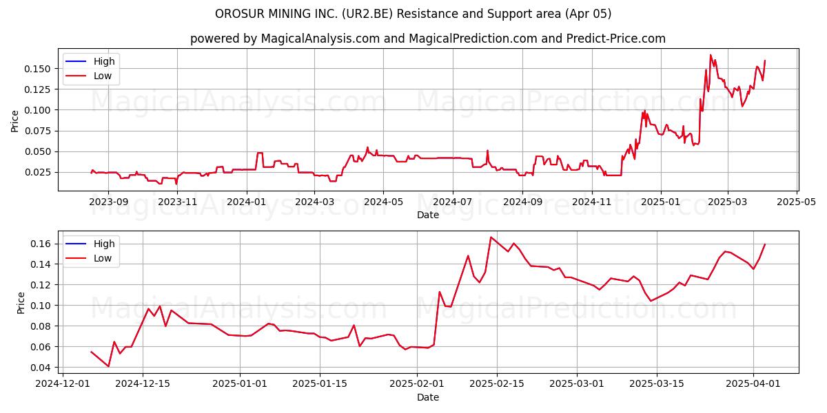  OROSUR MINING INC. (UR2.BE) Support and Resistance area (05 Apr) 