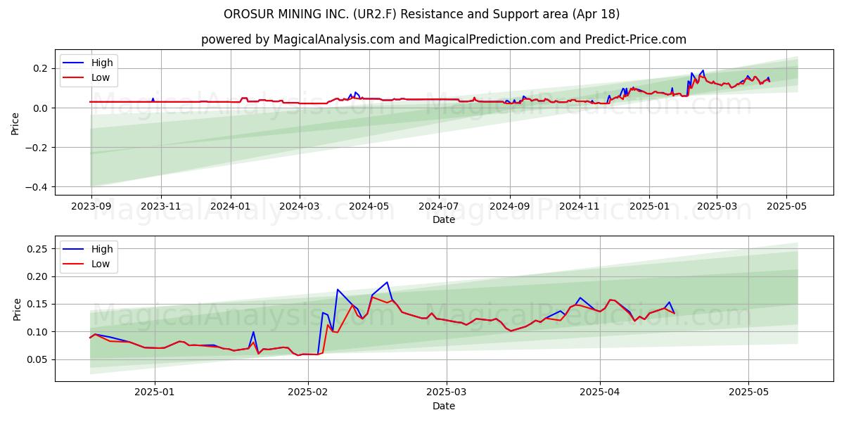  OROSUR MINING INC. (UR2.F) Support and Resistance area (18 Apr) 
