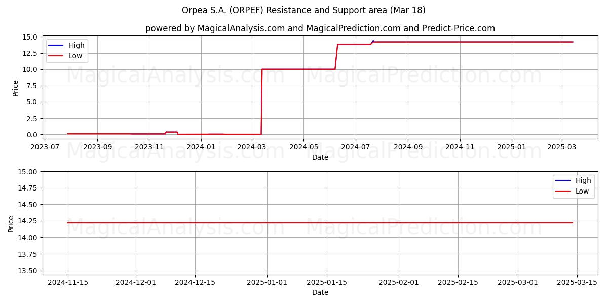  Orpea S.A. (ORPEF) Support and Resistance area (18 Mar) 