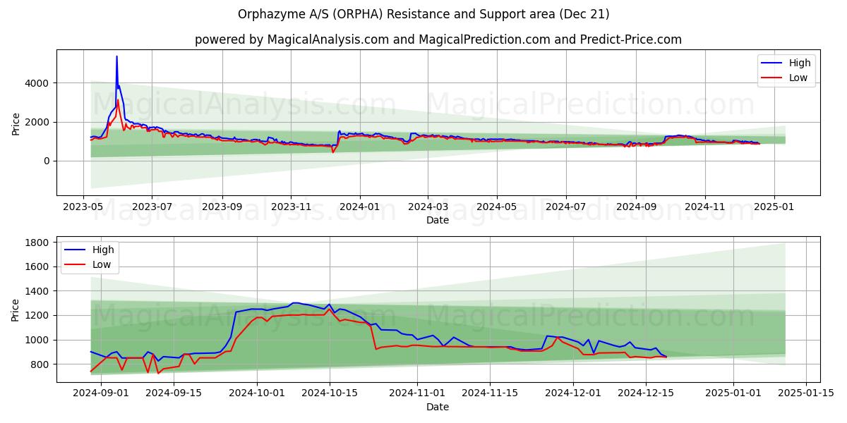  Orphazyme A/S (ORPHA) Support and Resistance area (21 Dec) 