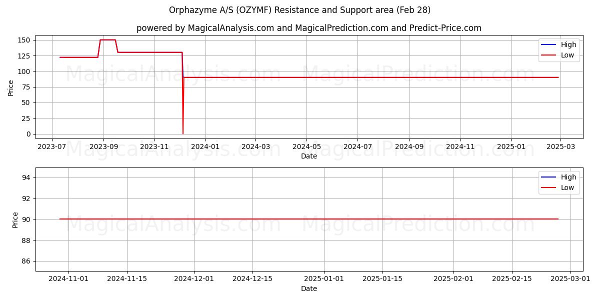  Orphazyme A/S (OZYMF) Support and Resistance area (14 Mar) 