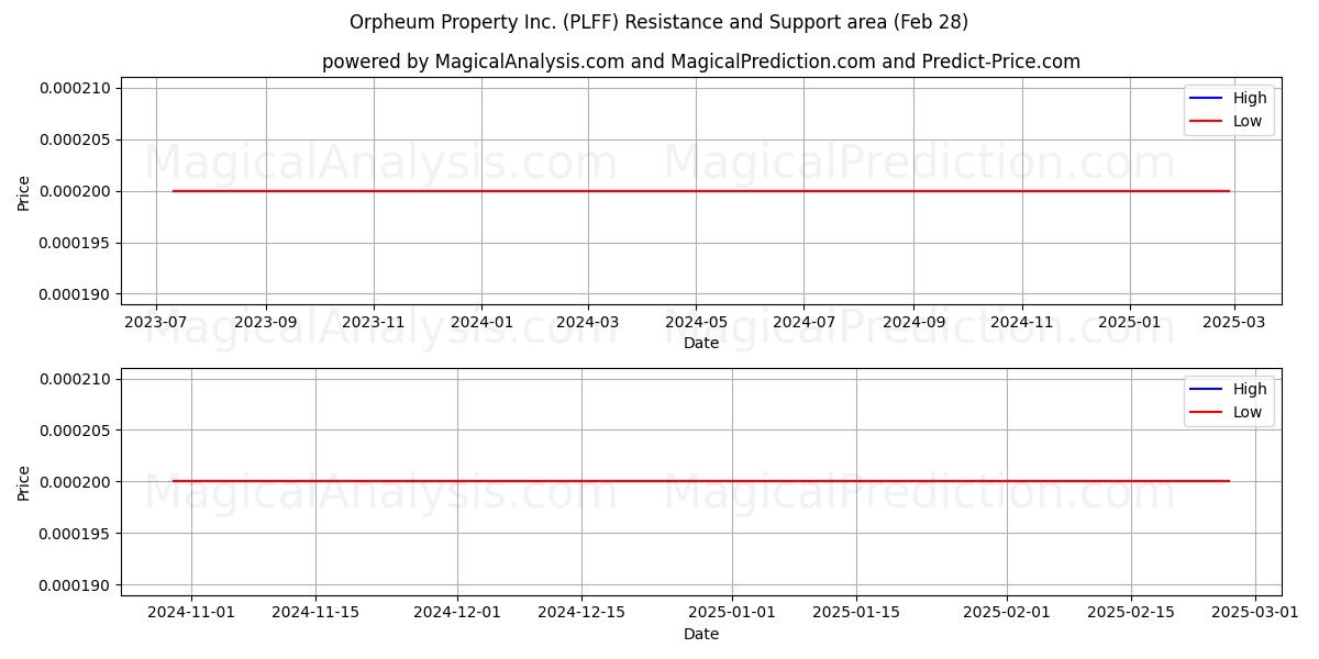  Orpheum Property Inc. (PLFF) Support and Resistance area (14 Mar) 