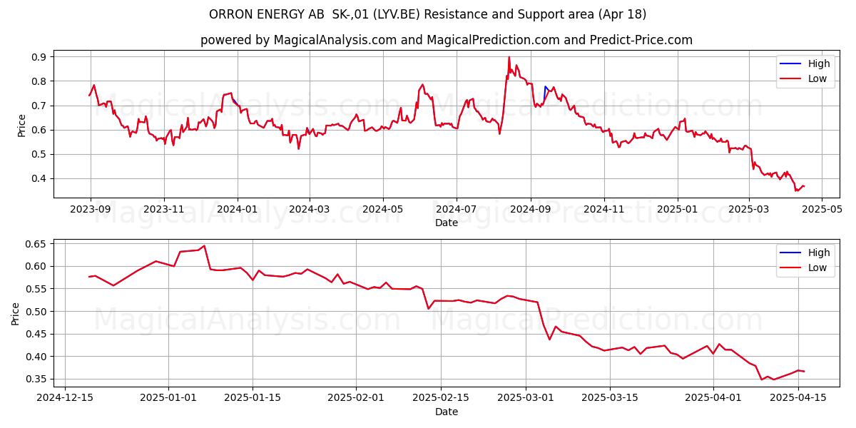  ORRON ENERGY AB  SK-,01 (LYV.BE) Support and Resistance area (18 Apr) 