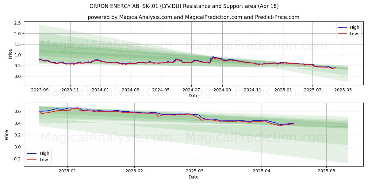  ORRON ENERGY AB  SK-,01 (LYV.DU) Support and Resistance area (18 Apr) 
