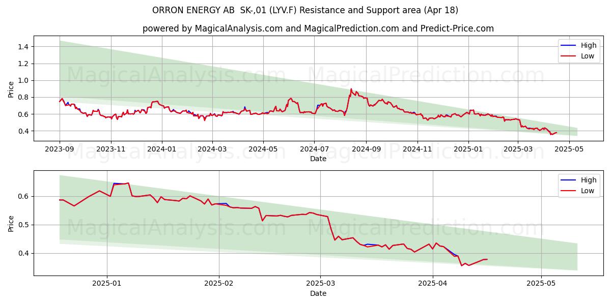  ORRON ENERGY AB  SK-,01 (LYV.F) Support and Resistance area (18 Apr) 