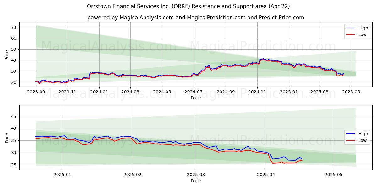  Orrstown Financial Services Inc. (ORRF) Support and Resistance area (22 Apr) 