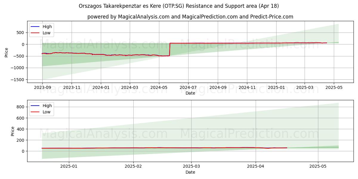  Orszagos Takarekpenztar es Kere (OTP.SG) Support and Resistance area (18 Apr) 