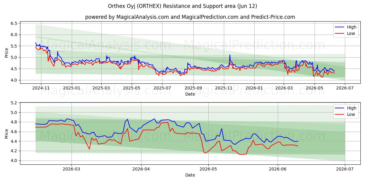  Orthex Oyj (ORTHEX) Support and Resistance area (11 Jun) 