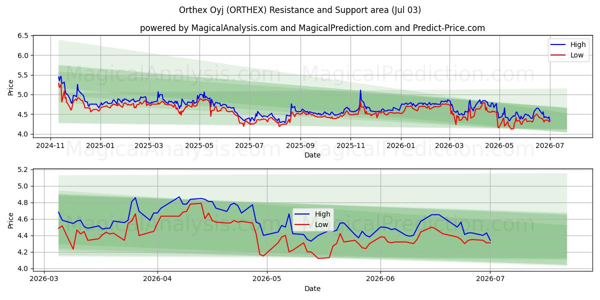 Orthex Oyj (ORTHEX) Support and Resistance area (02 Jul) 