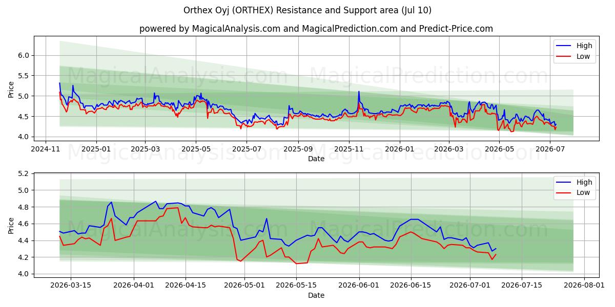  Orthex Oyj (ORTHEX) Support and Resistance area (09 Jul) 