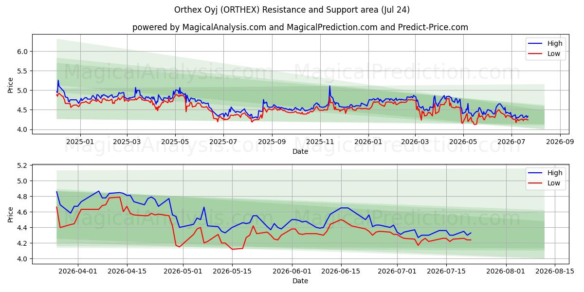  Orthex Oyj (ORTHEX) Support and Resistance area (23 Jul) 