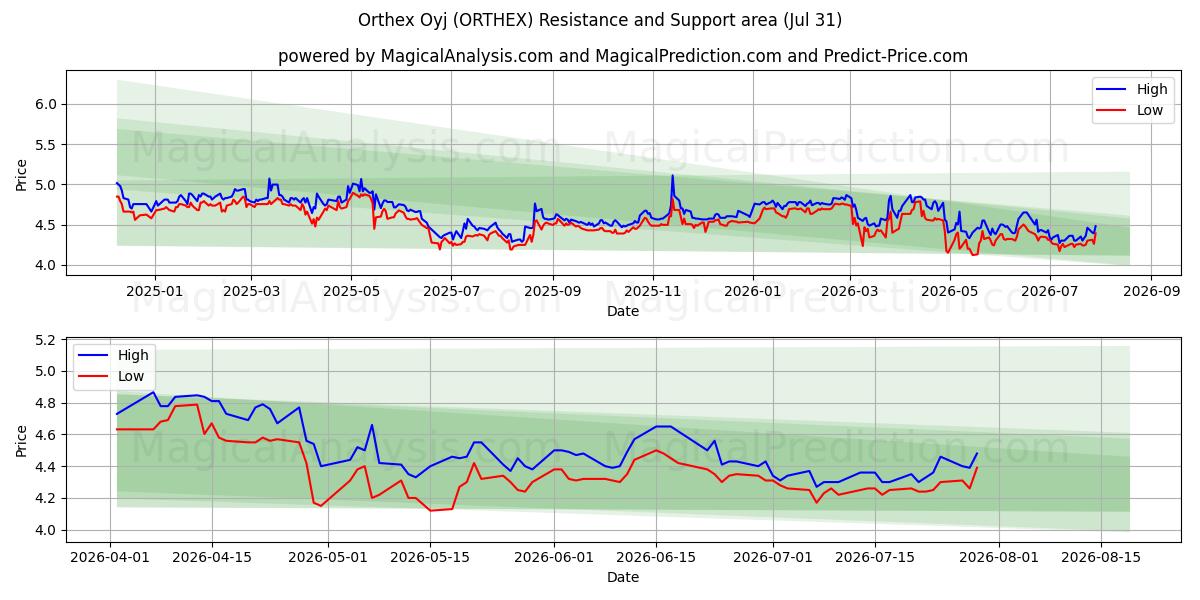  Orthex Oyj (ORTHEX) Support and Resistance area (30 Jul) 