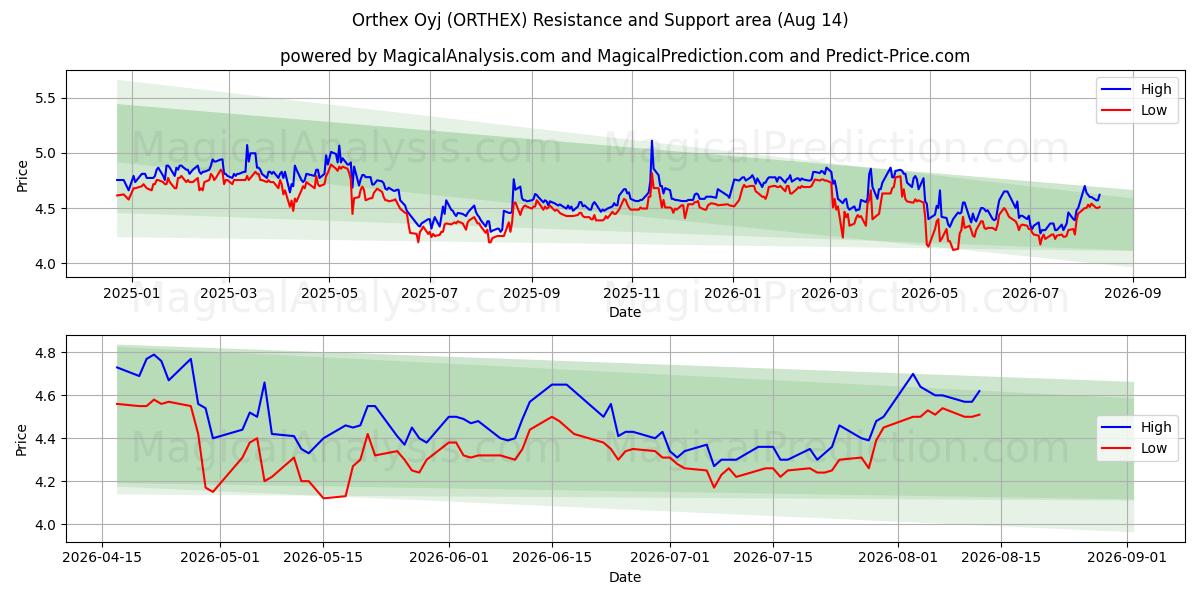  Orthex Oyj (ORTHEX) Support and Resistance area (13 Aug) 