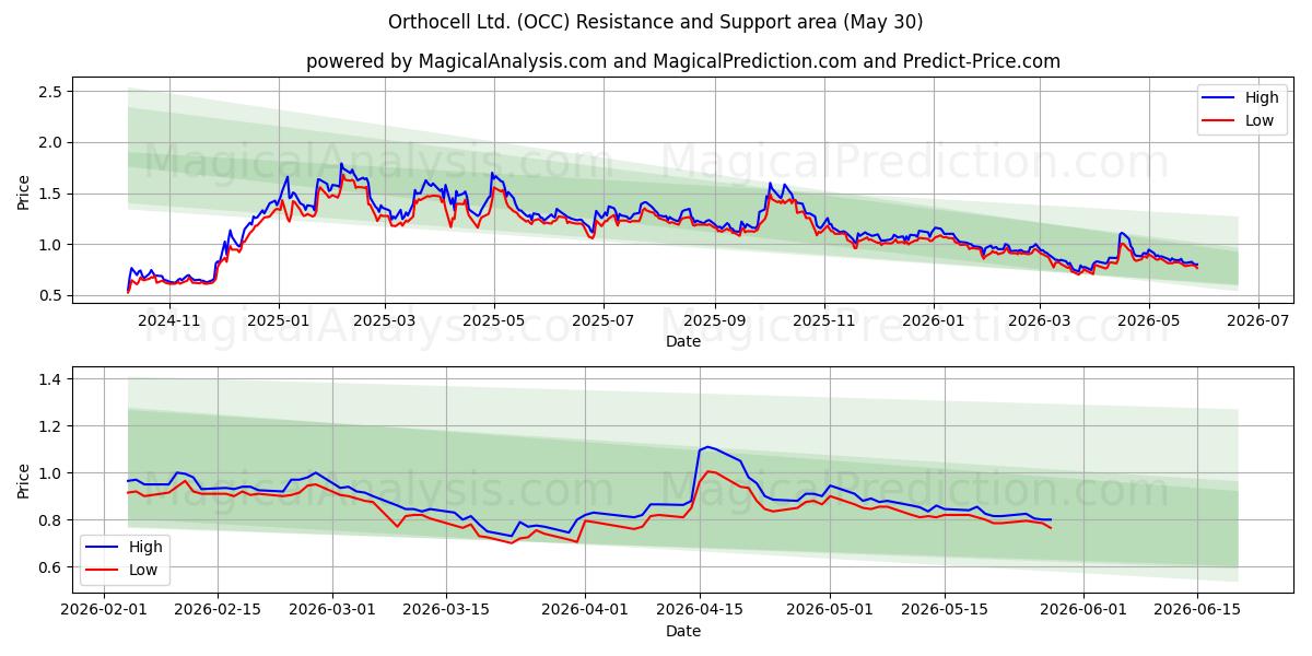  Orthocell Ltd. (OCC) Support and Resistance area (29 May) 