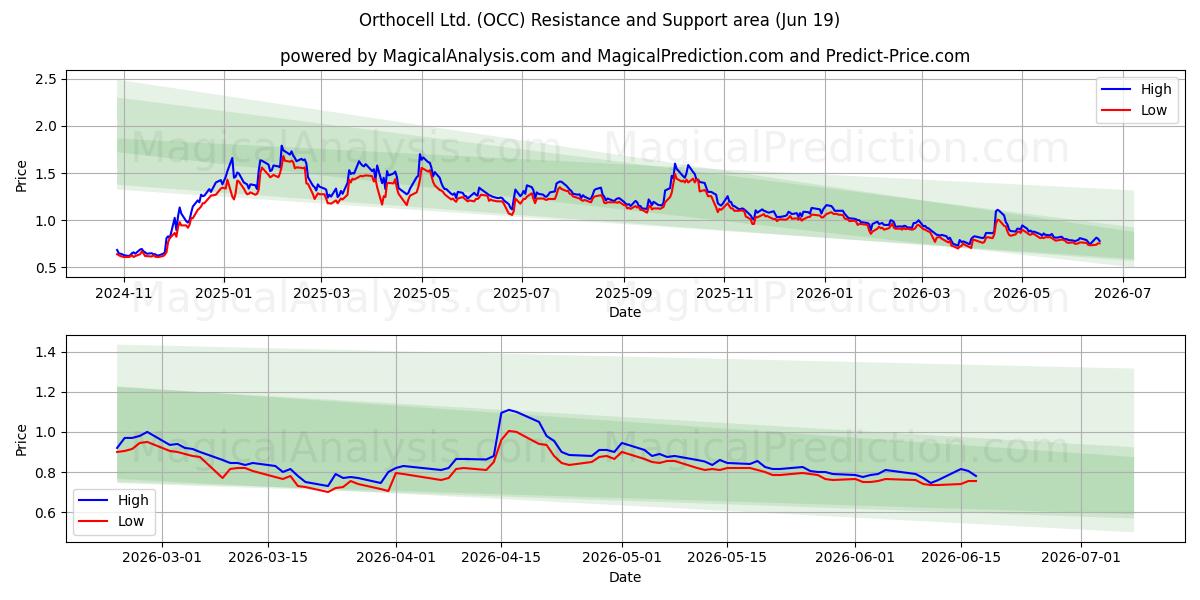  Orthocell Ltd. (OCC) Support and Resistance area (18 Jun) 