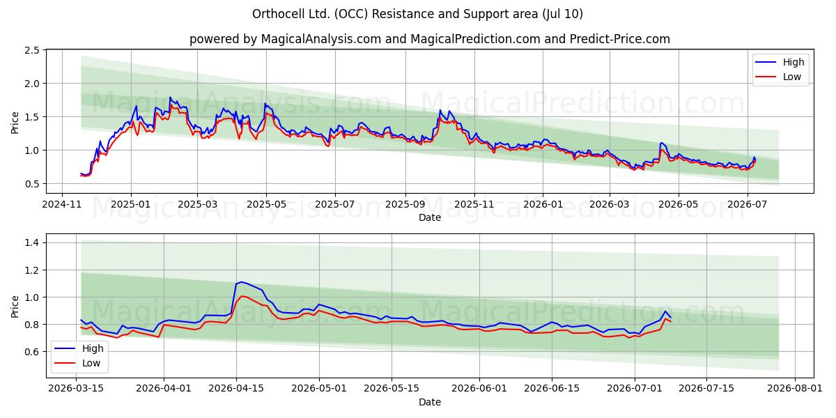  Orthocell Ltd. (OCC) Support and Resistance area (02 Jul) 