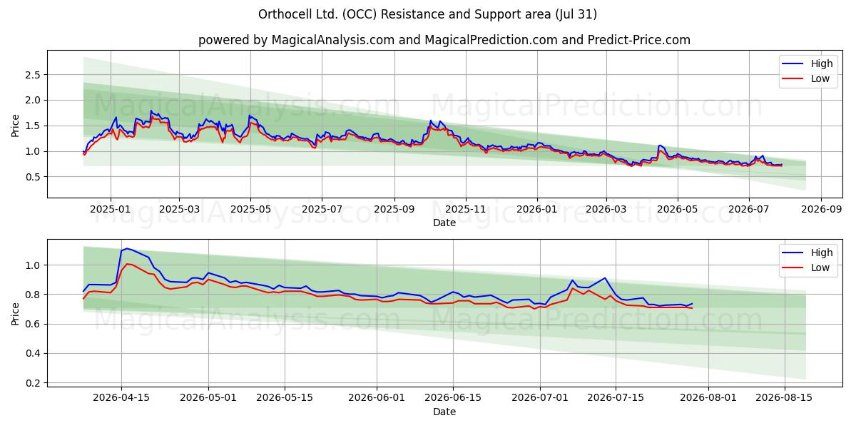  Orthocell Ltd. (OCC) Support and Resistance area (30 Jul) 
