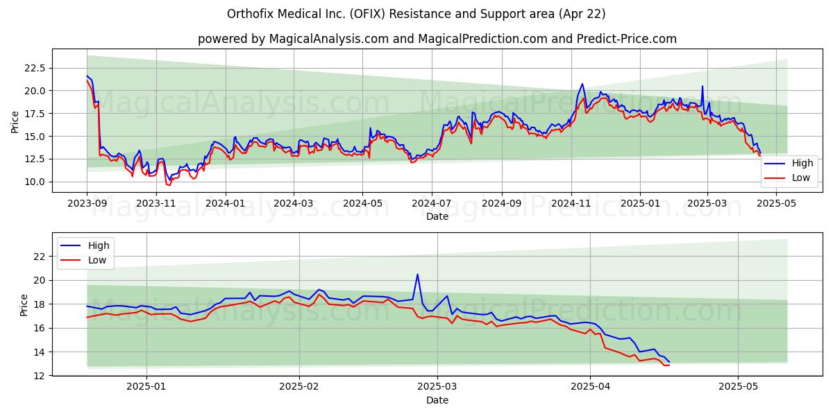  Orthofix Medical Inc. (OFIX) Support and Resistance area (22 Apr) 