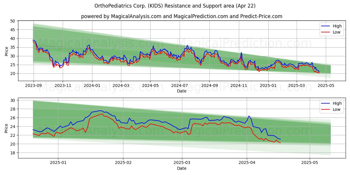  OrthoPediatrics Corp. (KIDS) Support and Resistance area (22 Apr) 