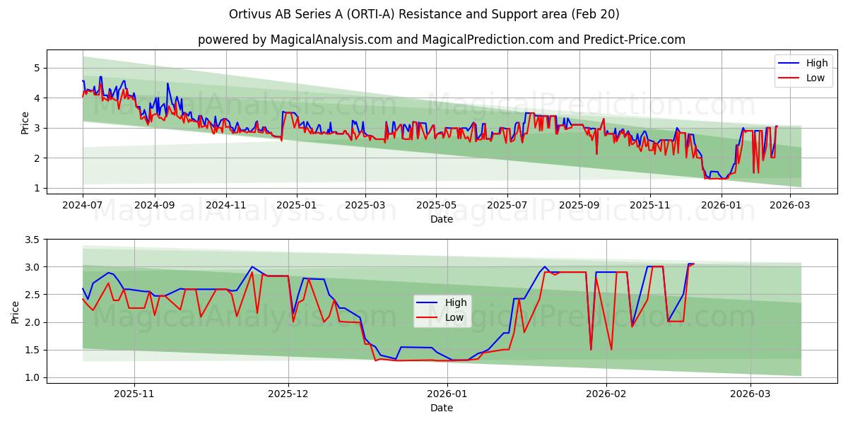  Ortivus AB Series A (ORTI-A) Support and Resistance area (19 Feb) 