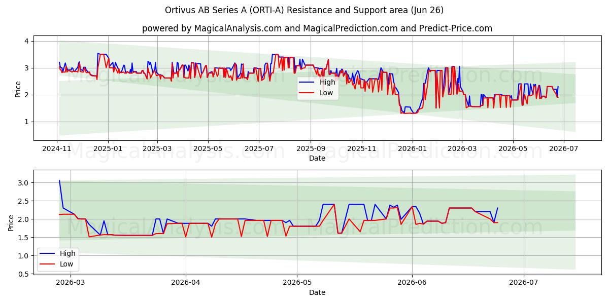  Ortivus AB Series A (ORTI-A) Support and Resistance area (25 Jun) 
