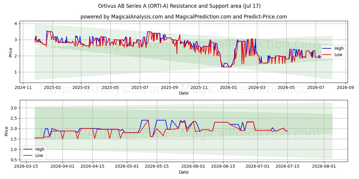  Ortivus AB Series A (ORTI-A) Support and Resistance area (16 Jul) 