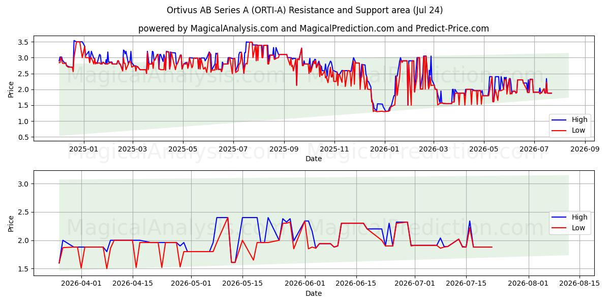  Ortivus AB Series A (ORTI-A) Support and Resistance area (23 Jul) 