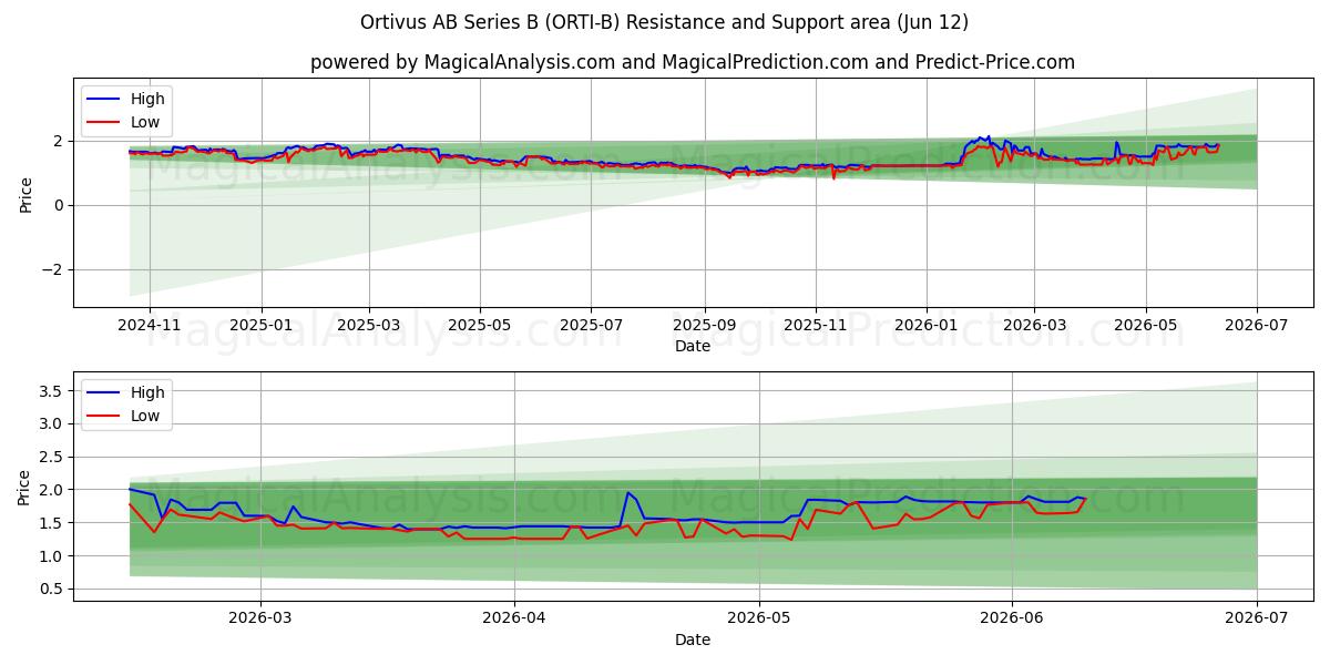  Ortivus AB Series B (ORTI-B) Support and Resistance area (09 Jun) 