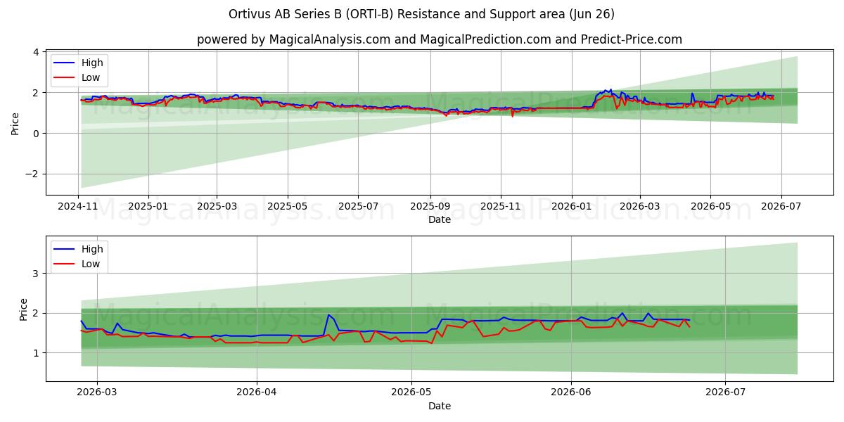  Ortivus AB Series B (ORTI-B) Support and Resistance area (25 Jun) 