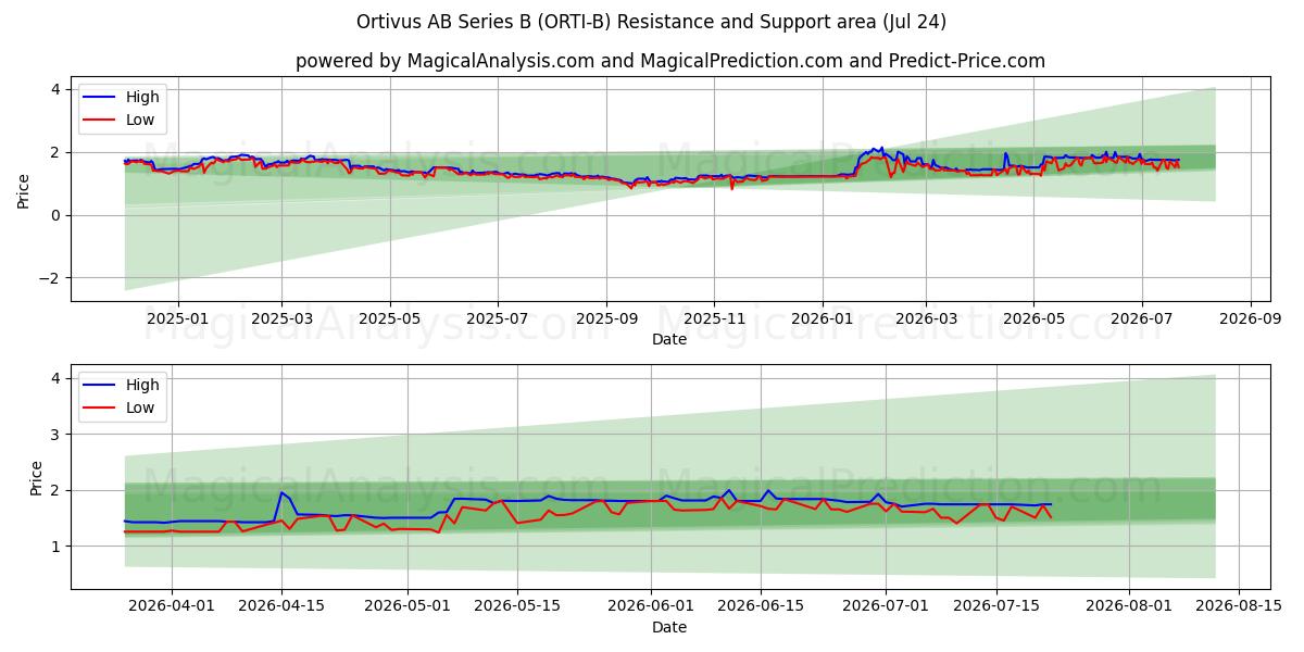  Ortivus AB Series B (ORTI-B) Support and Resistance area (23 Jul) 